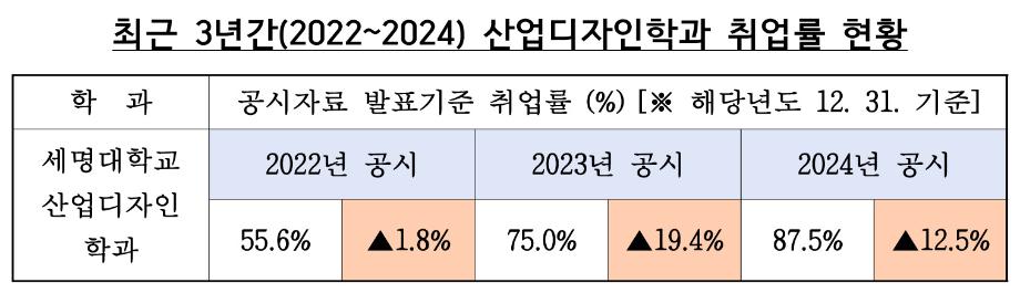 [산업디자인학과] 2024년 12월 31일 취업률 공시