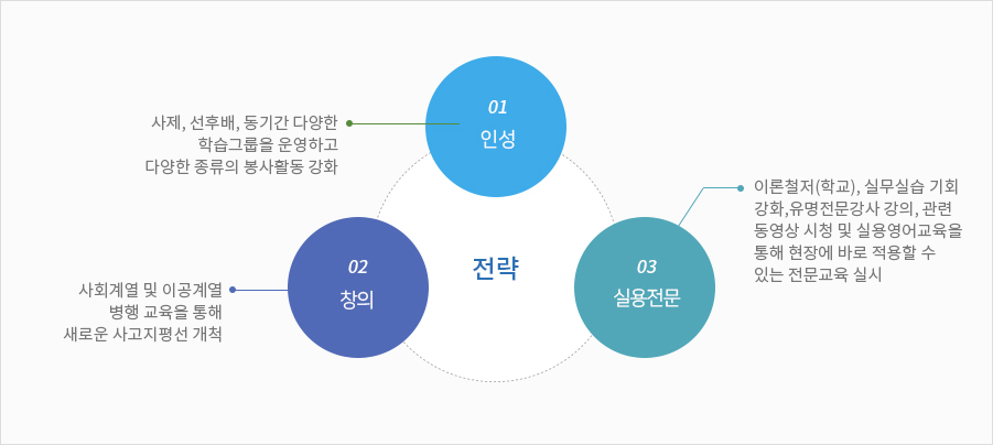전략,01.인성:사제,선후배,동기간 다양한 학습그룹을 운영하고 다양한 종류의 봉사활동 강화,02.창의:사회계열 및이공계열 병행 교육을 통해 새로운 사고지평선 개척, 03.실용전문:이론철저(학교),실무실습 기회강화,유명전문강사 강의,관련동영상 시청 및 실용영어교육을 통해 현장에 바로 적용할 수 있는 전문교육 실시
