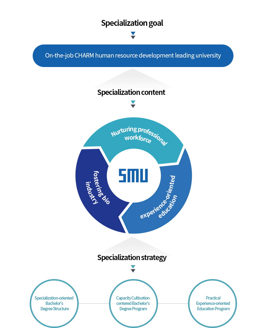 특성화목표:현장실무형CHARM인재양성선도대학, 특성화내용-전문인력양성,경험중심교육, 바이오산업육성, 특성화전략-특성화중심학사구조,역량배양중심학사제도,실무경험중심교육프로그램