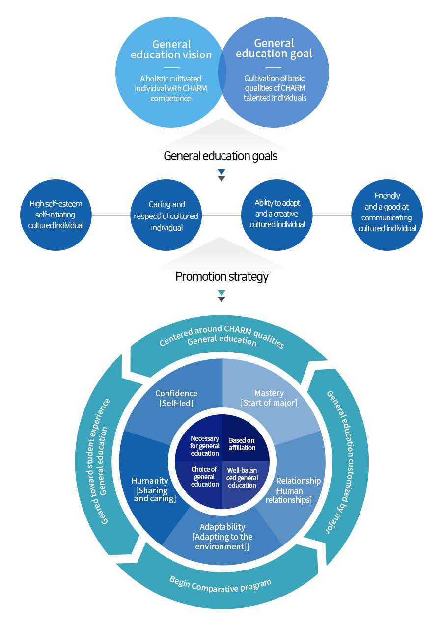 교양교육비전:CHARM역량을 갖춘 전인적 교양인,교양교육목적:더불어성장하는CHARM인재의기초역량배양, 교양교육목표-자존감있는자기주도적교양인,배려심있는인격적교양인,적응력있는창의적교양인,친화력있는소통적교양인
			추진전략:CHARM역량중심교양교육, 학과맞춤형교양교육, 비교과프로그램활성화,학생경험중심교양교육
