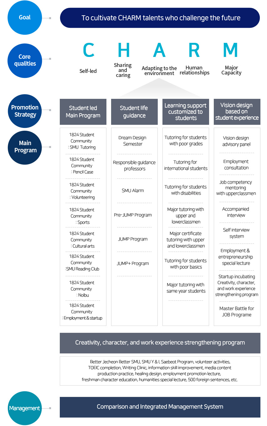 목적:미래를 향해 도전하는 참 인재양성, 핵심역량:자기주도, 나눔과배려, 환경적응, 대인관계, 전공역량,
            추진전략:학생주도비교과개설, 학생밀착생활지도,학생맞춤학습지원,학생경험비전설계, 주요프로그램:1)세명튜터링, 필통, 봉사, 스포츠, 문화예술, 독서동아리, 놀부, 취장업
            2)꿈설계학기, 책임지도교수제, 세명알람, Pre-JUMP프로그램, JUMP프로그램, JUMP+프로그램 3)성적부진학생튜터링,외국인유학생튜터링,장애학생튜터링,선후배전공과목튜터링,
            선후배전공자격증튜터링, 기초학습부진튜터링, 또래전공과목튜터링 4)비전설계자문단,취업진로상담, 선배와의 직무역량멘토링, 동행면접, 셀프면접시스템,취창업특강,창업인큐베이팅, Moster Battle for JOB프로그램, 창의.인성.실무능력강화프로그램:Better 제천 Better 세명, 세명 Y&I, 새벗프로그램, 봉사활동, 토익완생, 글쓰기 클리닉, 정보능력 향상,
미디어콘텐츠제작실습, 힐링디자인 취업촉진 특강, 신입생 인성교육, 인문학 특강, 외국어 500문장 등, 운영:비교과통합관리시스템