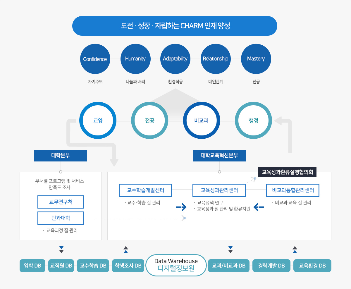세명대 교육성과 관리 시스템