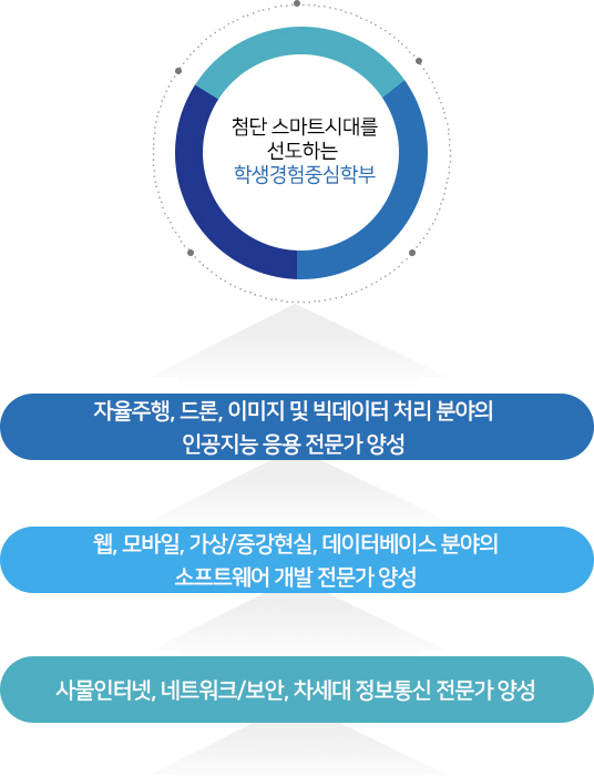 정보통신학부 교육목표,인성교욱&middot;실용전문교육&middot;세계화교육,스마트IT시대에 부응하며 도전&middot;성장&middot;자립하는 CHARM,캡스톤 디자인,인턴십,국제화